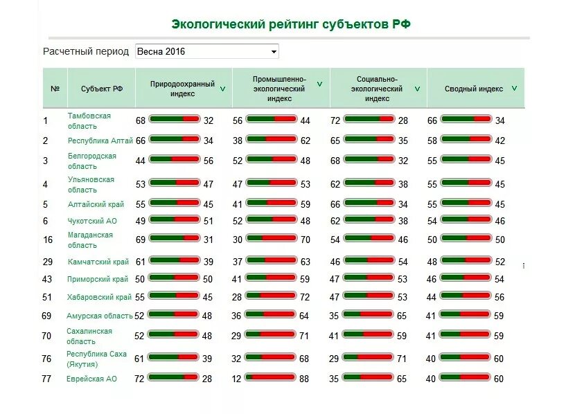 Самый экологически чистый город в россии. Список стран по экологии. Список самых чистых стран. Список городов по экологии. Экологический рейтинг.