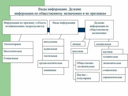 Формы проявления информации