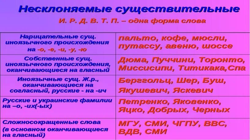 Тема несклоняемое существительное. Несклоняемые имена существительные. Несклоняемые имена существительных. Род несклоняемых имен существительных. Примеры несклоняемых существительных.