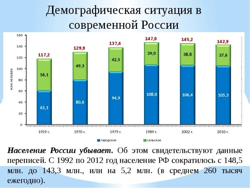 Современный анализ рф. Демографическая ситуация в России таблицы и диаграммы. Современная демографическая ситуация в РФ. Мимографическая ситуации в России. Демлгрпыичесаая ситаууия в Росси.