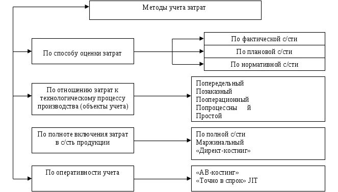 Тест учет затрат