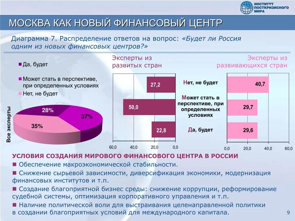 Финансовый центр в рф. Мировые финансовые центры. Международные финансовые центры. Глобальные финансовые центры. Финансовый центр России.