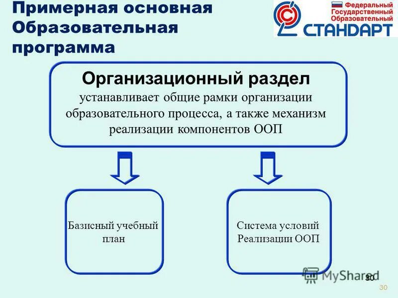 Компоненты организационного раздела ооп ооо. Компоненты компонентно ориентированного программирования. Структурные элементы основной образовательной программы. Ооп компоненты. Ооп компоненты.