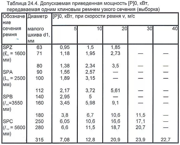 Максимальная приведенная мощность. Мощность, передаваемая одним клиновым ремнем. Таблица передаваемой мощности клиновым ремнем. Мощность передаваемая клиновым ремнем профиля с. Клиновой ремень передаваемая мощность.