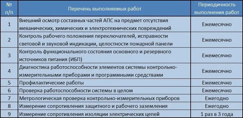 Регламент проведения работ. Регламент работ по техническому обслуживанию пожарной сигнализации. Регламент технического обслуживания системы пожарной сигнализации. Регламент проведения работ по обслуживанию пожарных систем.