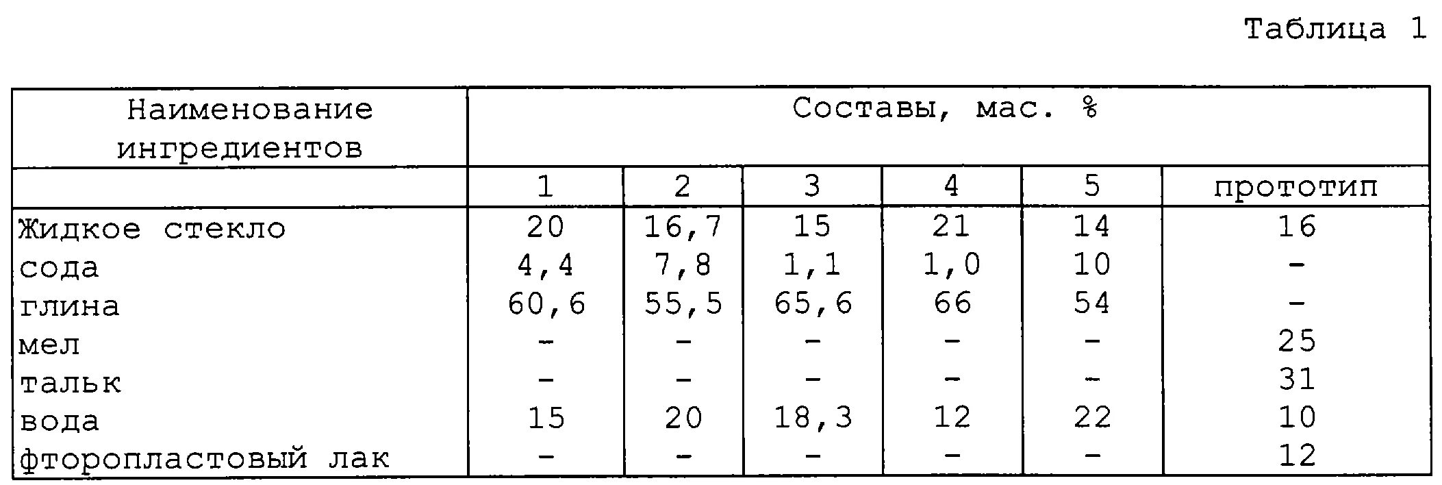 Жидкое стекло сколько в растворе. Цементный раствор с жидким стеклом для гидроизоляции пропорции. Жидкое стекло для бетона пропорции. Жидкое стекло в раствор цемента пропорции. Пропорции жидкого стекла с цементом.