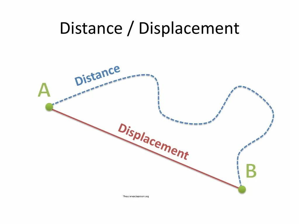 Distance can be. Displacement physics. Distance. Меандр карта дисплайсмент. Как найти displacement физика.