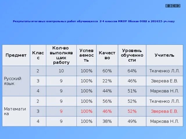 Результаты итоговых работ 1 класс. Итоговый результат. Отчет с итогами. Итоговые Результаты 200 сотрудников. Итоговые Результаты 200 человек.