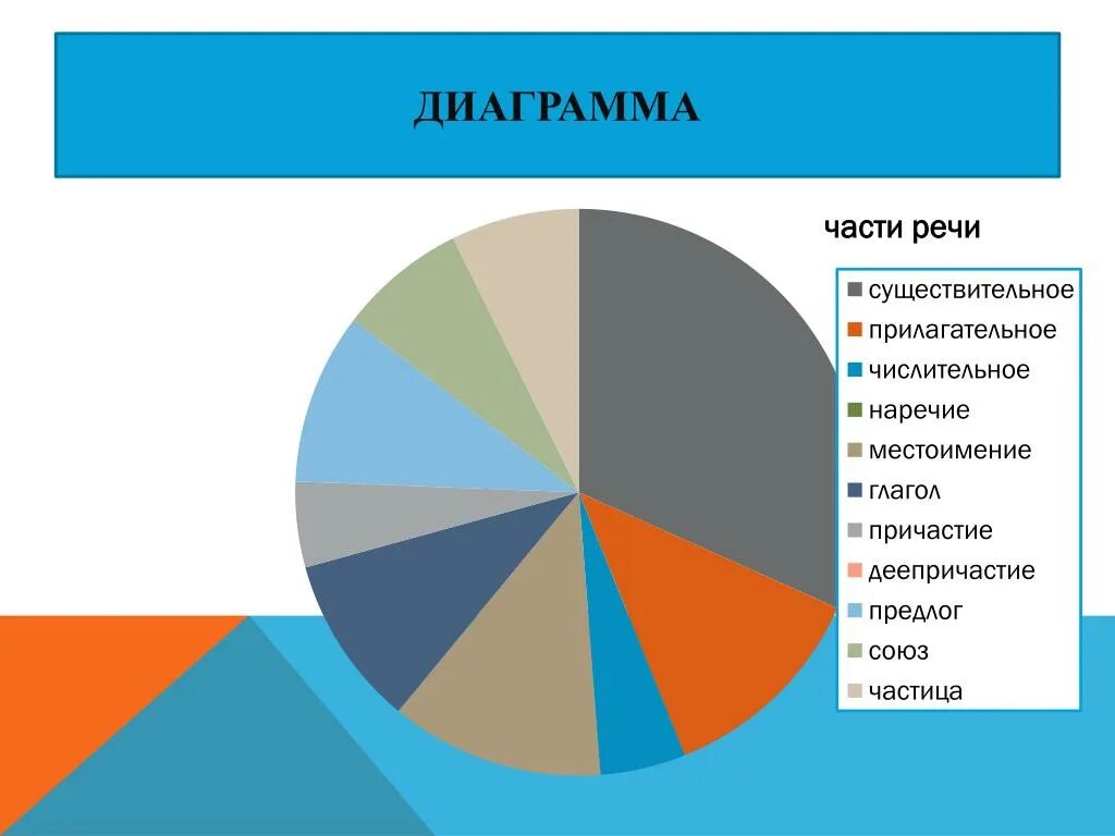 График используемых слов. Диаграмма частей речи. Части диаграммы. Стилизованная диаграмма. Диаграмма использование языка.