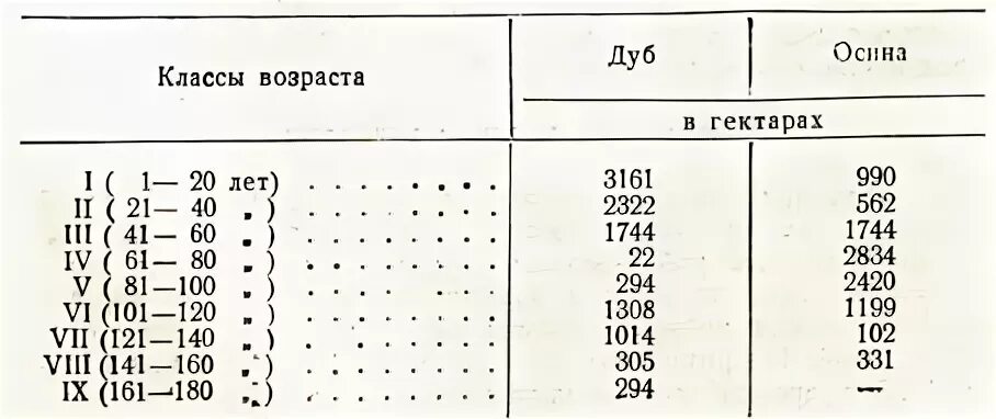 Класс возраста лесных насаждений таблица. Возраст древостоя таблица. Классы возраста древостоя таблица. Классы возраста деревьев. Группы возраста деревьев