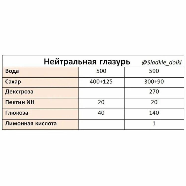 Декстроза сколько заменяет сахара. Декстроза и сахар соотношение. соотношение сахара и декстрозы. оценка глазури таблица. пропорции сахара к декстрозе.