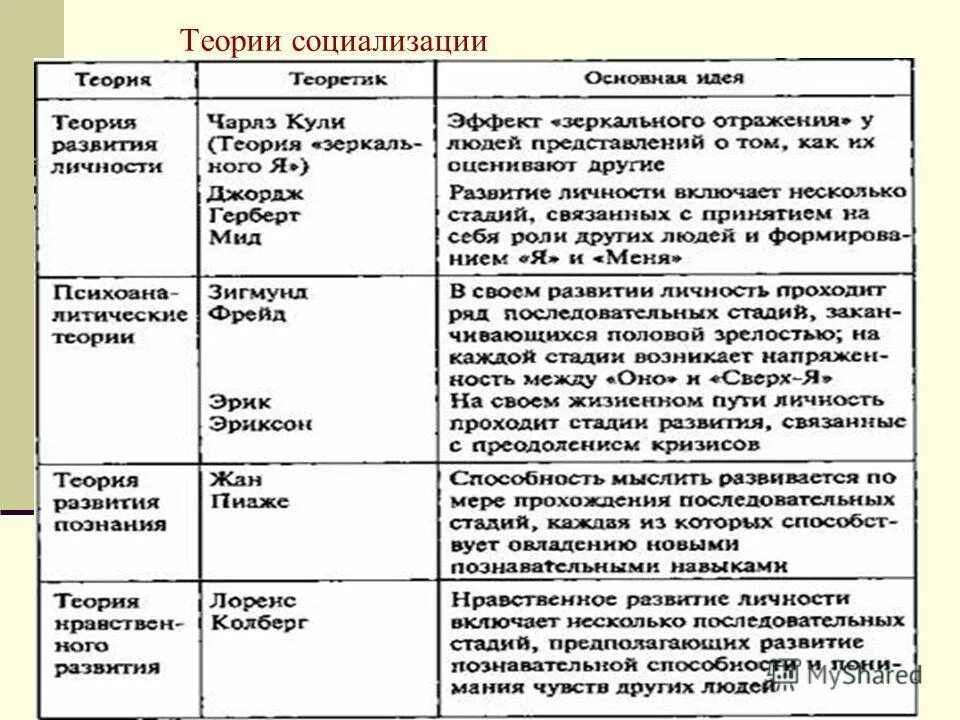 2 теории личности. Социально психологические теории личности теория. Теории развития личности в психологии. Основные подходы и концепции теории личности в психологии. Теории личности сравнительная таблица.