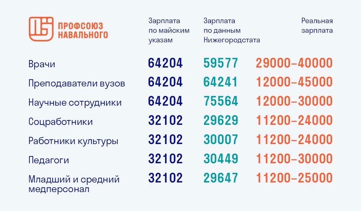 Зарплата врача в россии в 2024. Средняя заработная плата врачей. Оклад зарплаты врача. Зарплата медиков. Средний заработок.