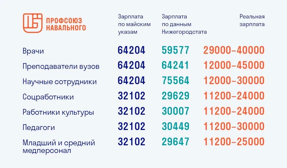 Зарплата врача в спб. Средняя заработная плата врачей. Оклад зарплаты врача. Зарплата медиков. Средний заработок.