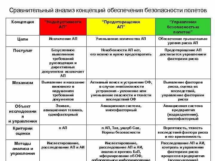 Сравнительный анализ ценностей. Сравнительный анализ безопасности. Сравнительный анализ систем управления. Сравнительный анализ концепций менеджмента. Сравнительный анализ концепций управления персоналом.