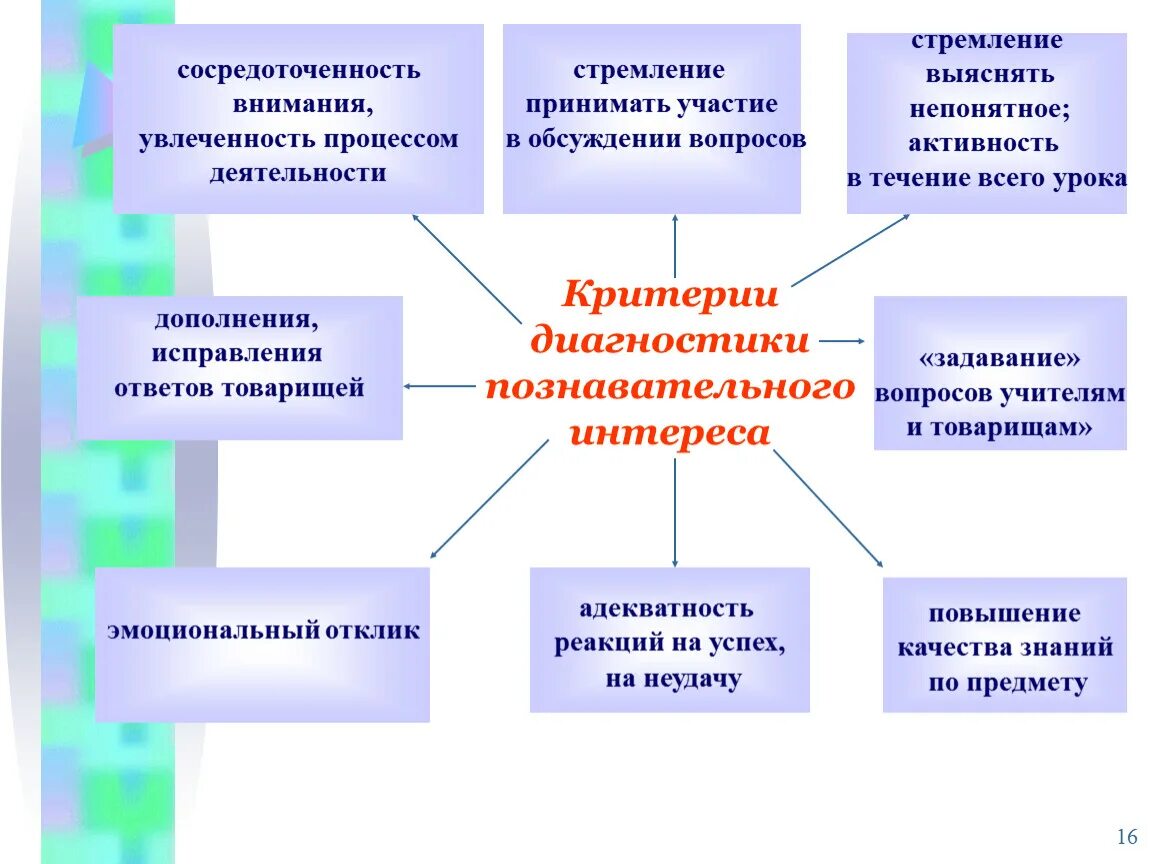 Критерии диагностики познавательного интереса. Критерии познавательной активности младших школьников. Критерии познавательной деятельности младших школьников. Критерии и показатели познавательного интереса. Познавательная активность студентов