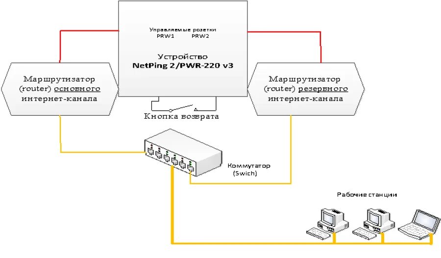 Автоматическое переключение интернет. Автоматическое переключение на rezervniy ethernet. переключение канала интернета с основного на резервный канал. нетпинг подключение схема. переключение каналов связи.