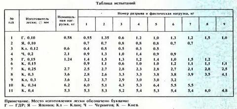 Разрывная нагрузка лески