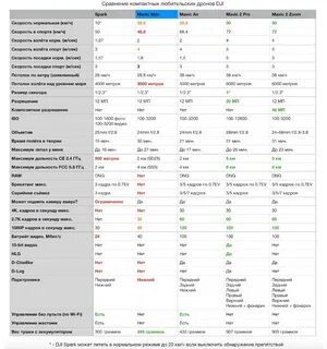 Частоты дронов