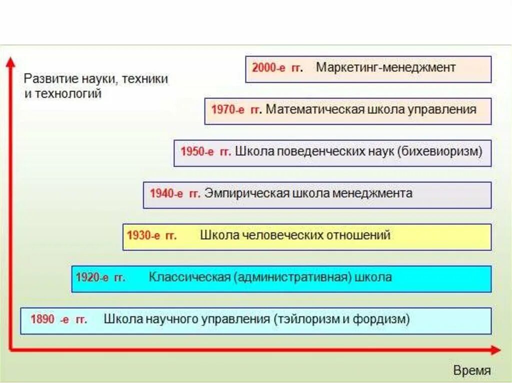 Этапы теории управления