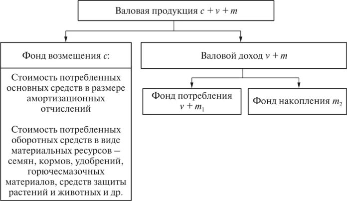 Ип валовой. Валовая продукция предприятия это. Как распределяется Валовая продукция на предприятии. Валовый доход распределяется на фонды. Распределение валового дохода предприятия.