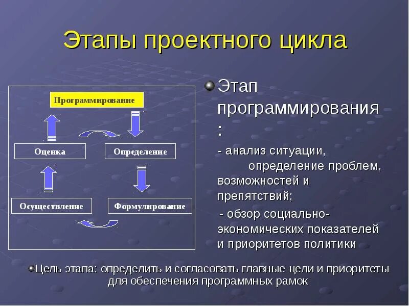 Этапы проектной подготовки. Схема этапов программирования. Этапы цикла в программировании. Фаза программирования. Этап проектирования программирования.