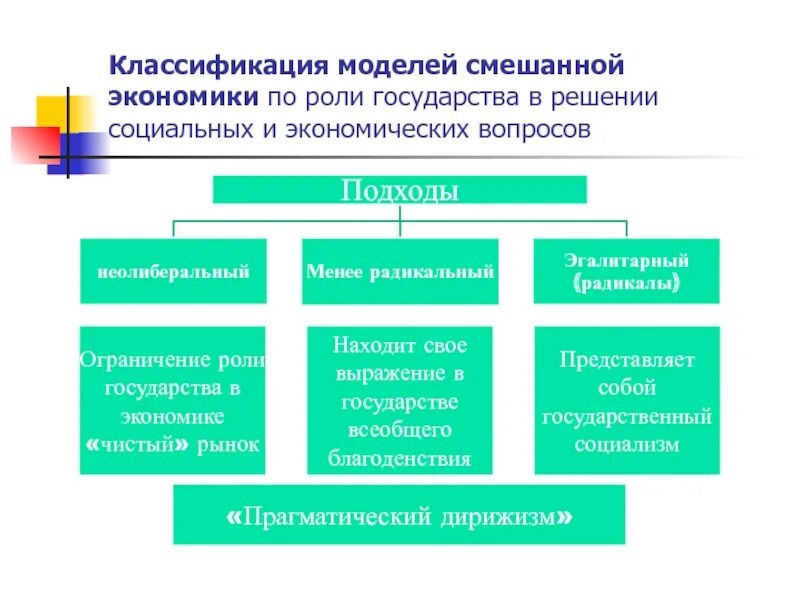 Экономические решения россии. Роль государства в смешанной экономике. Классификации моделей социальной политики государства. Классификация моделей. Классификация моделей в экономике.