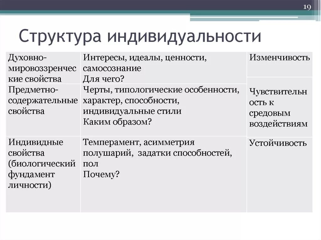 Структура индивидуальности. Структура индивидуальности человека. «Структура индивидуальности» по. Структура личности индивид.