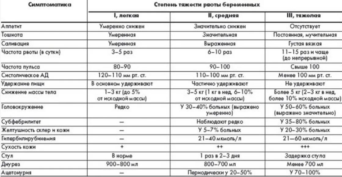 Через сколько тошнит при беременности