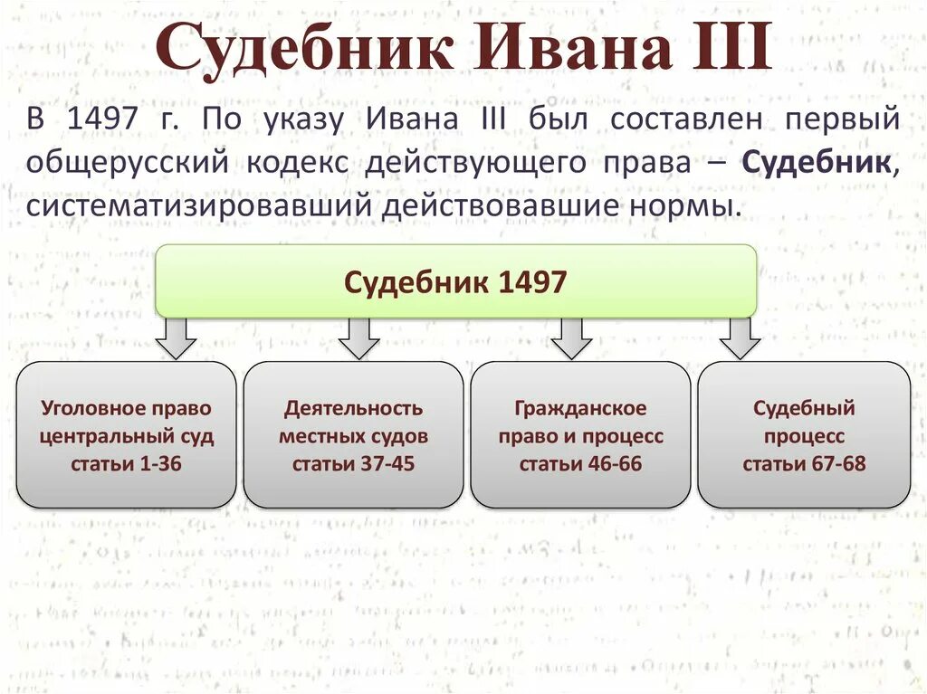 Судебник Ивана 3 основные положения. Судебник Ивана 3 основные положения таблица. Судебник Ивана 3 содержание кратко. Указы ивана 3