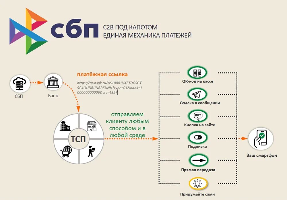 Система быстрых платежей между банками. Система быстрых платежей схема. СБП c2b. Система быстрых платежей для клиента. Система быстрых платежей банка России.