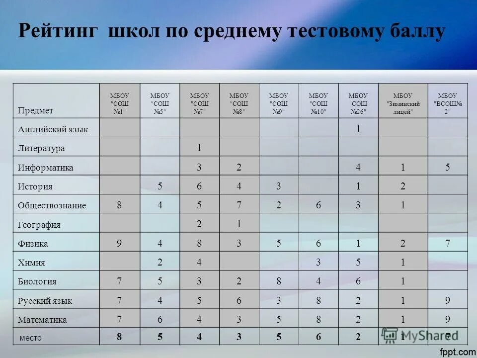 Рейтинг школ в котельниках