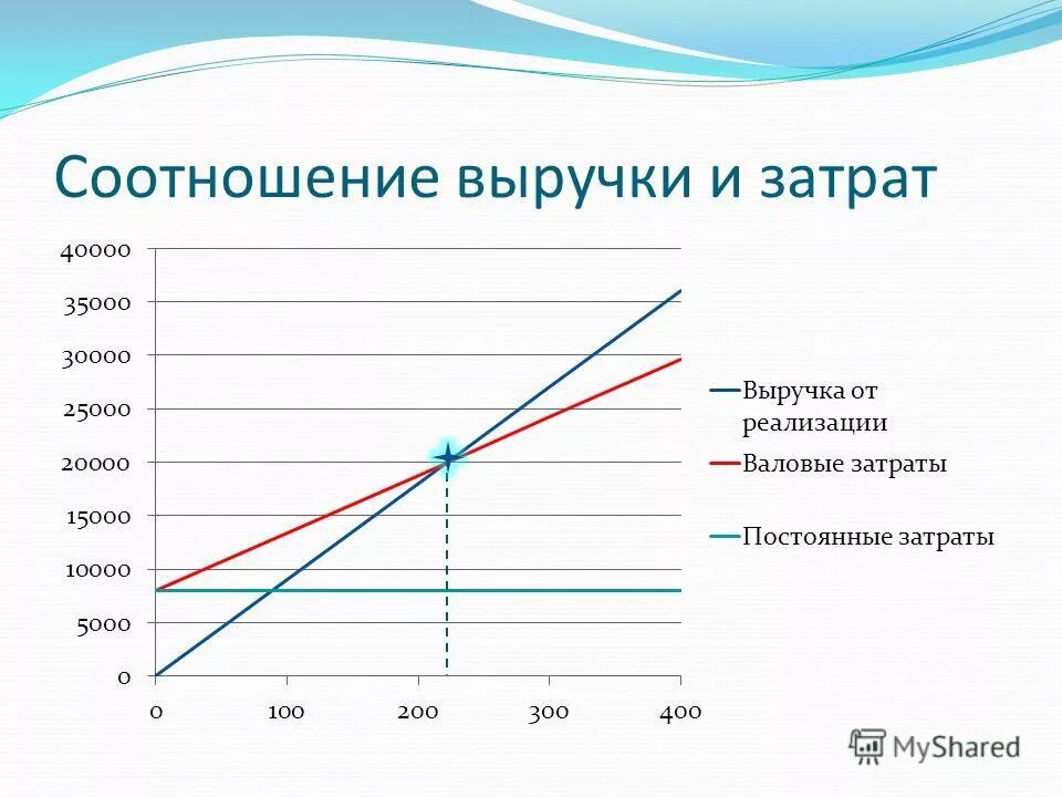 Соотношение выручки. Соотношение выручки. Выручка расходы диаграмма. Соотношение доходов бюджета. Схема формирования показателей прибыли.