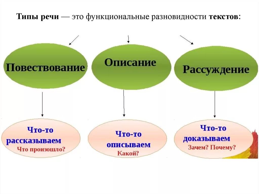 Виды текста 7 класс русский. Типы речи в русском языке таблица. Схема типов речи в русском языке. Как определить Тип речи текста 7 класс. Типы речи в русском языке 8 класс.