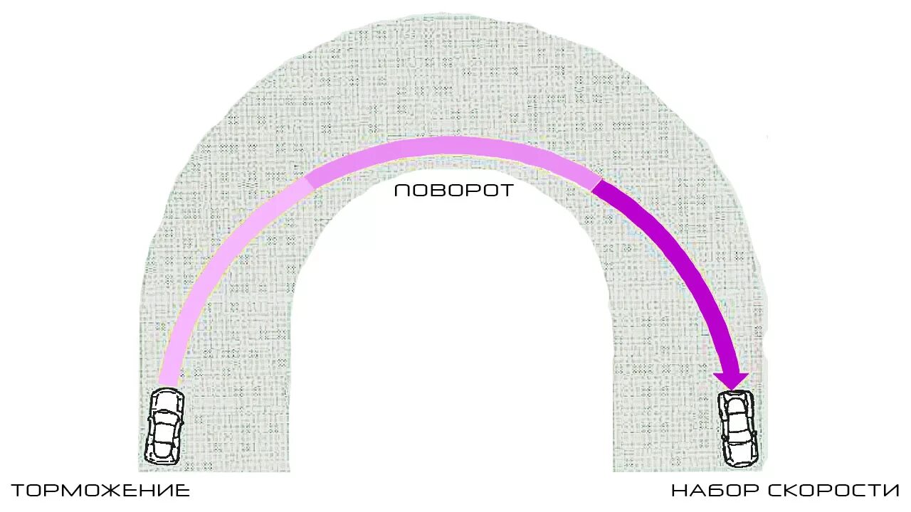 Траектория поворота. Траектория автомобиля при повороте. Правильная Траектория поворота автомобиля. Правильная Траектория прохождения поворотов. Скорость и передача на поворотах