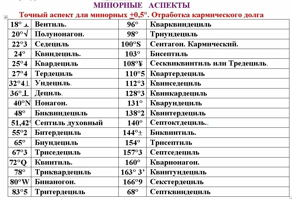 Мажорные и минорные аспекты в астрологии. Минорные аспекты в астрологии. Обозначение аспектов в астрологии таблица. Обозначение аспектов в натальной карте. Что значит кармический 2024