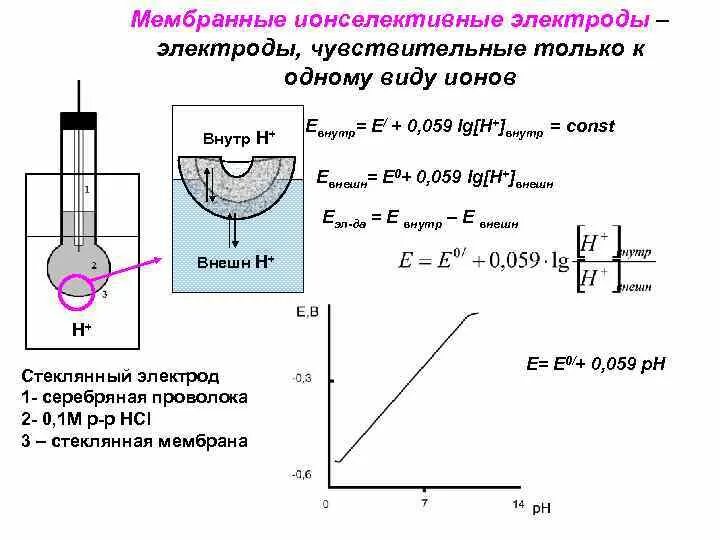 Определение активности ионов потенциометрией примеры Физико-химические методы анализа Инструментальные Общая характеристика 1
