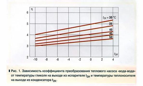 Скорость воздуха в насосе. Коэффициент эффективности теплового насоса. Расчет коэффициента преобразования теплоты теплового насоса. График cop теплового насоса. Эффективность теплового насоса от температуры.