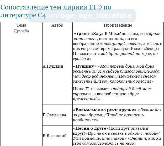 Произведения для огэ по русскому. Таблица стихотворений по темам ЕГЭ литература. Таблица по лирике ЕГЭ литература. Темы стихотворений ЕГЭ. Темы в лирике ЕГЭ.