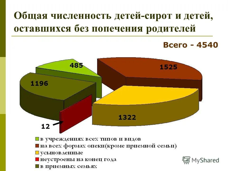 Сколько детей остались без родителей