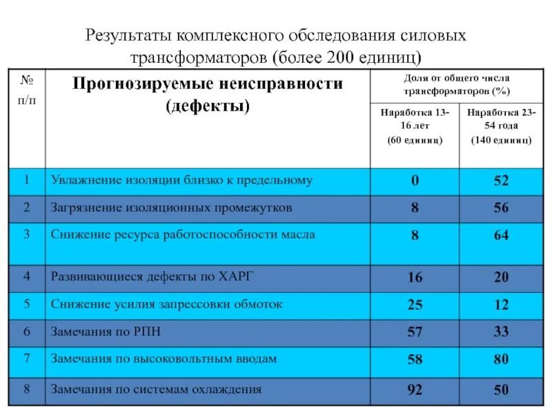 Осмотры трансформаторов без отключения. Обследование силовых трансформаторов. Таблица осмотра трансформаторов. Периодичность осмотров силовых трансформаторов. Осмотр силового трансформатора.