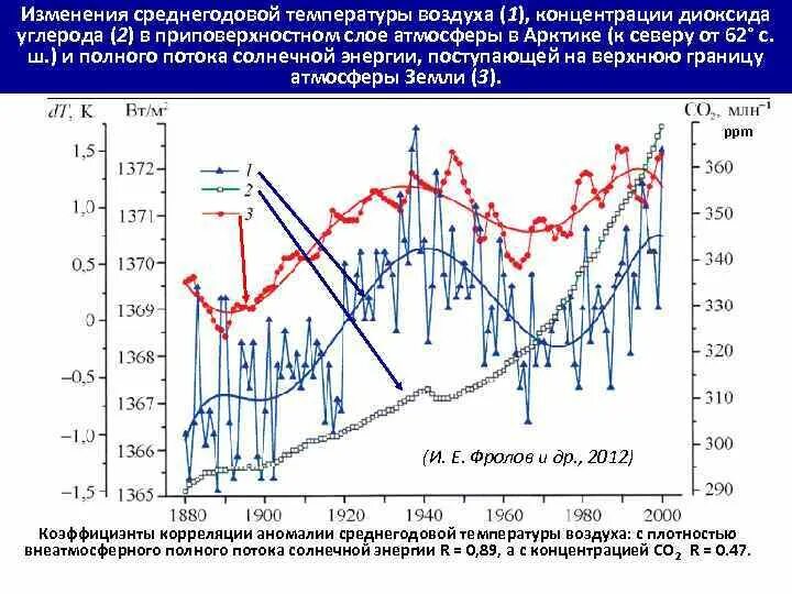 График изменения среднегодовой температуры в атмосфере