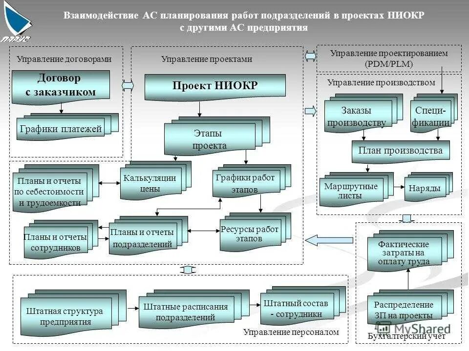 План производства структурного подразделения. Схема взаимодействия предприятия. Схема взаимодействия отдела с подразделениями организации. Структура взаимодействия отделов в компании.