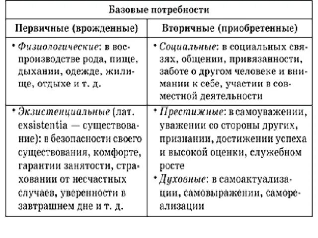 Вторичные потребности человека примеры. Первичные и вторичные потребности. Базовые и вторичные потребности. Первичные потребности таблица. Врожденные потребности человека.