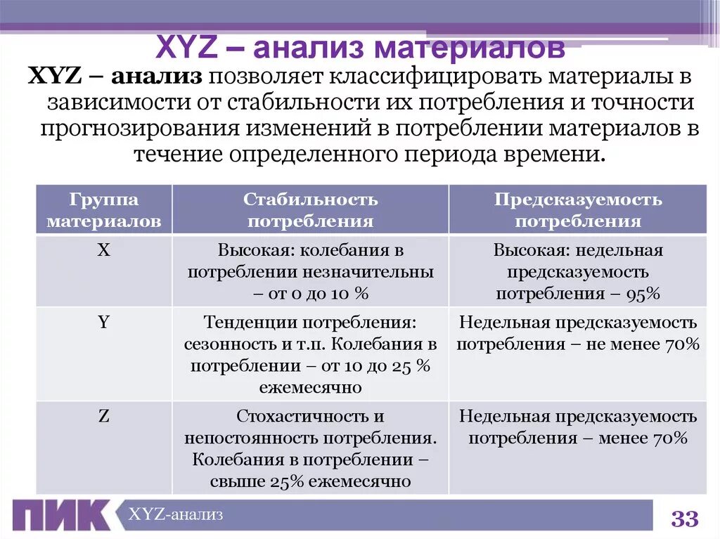 Xyz анализ группы