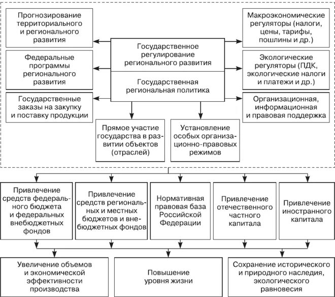 Регулирование региона. Регулирование региона