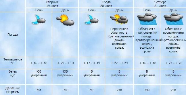 Погода в пензенской на 10 дней. Погода в Пензе. Погода в Пензе на 10. Погода в Пензе Пензенской области. Погода в Пензе на сегодня.