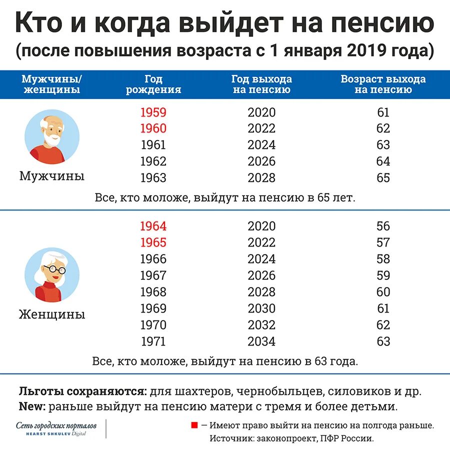 Когда мужчины уходят на пенсию в россии. Возраст выхода на пенсию. Возраст выхода нампенсии. Таблица возрастов выхода на пенсию. С выходом на пенсию.
