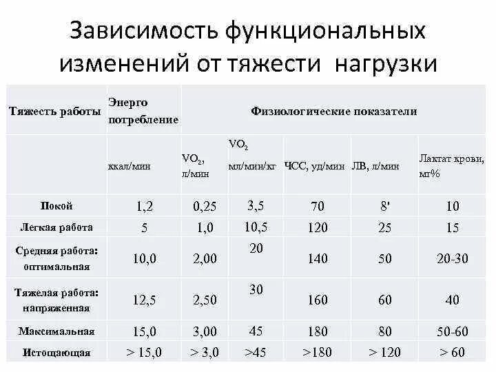 Частота пульса при физической нагрузке. Изменение ЧСС при физической нагрузке. ЧСС показатели нормы. Критерии физической нагрузки. Пульс у спортсменов в состоянии