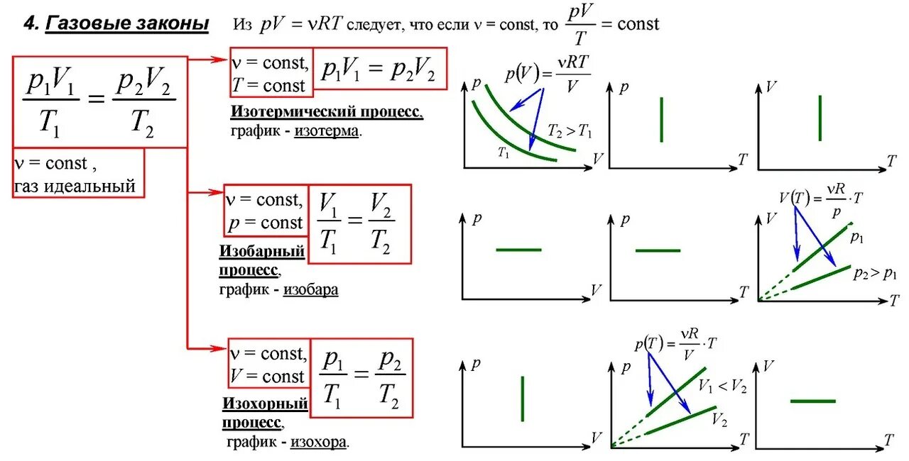 Public const. Все формулы по физике газовые законы. Молекулярная физика газовые законы формулы. Молекулярно-кинетическая теория идеального газа основные формулы. Газовые законы физика 10 класс формулировка.
